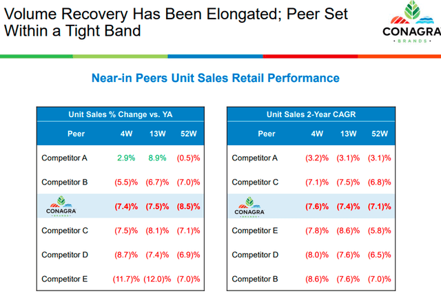 Conagra Volumes vs Peers