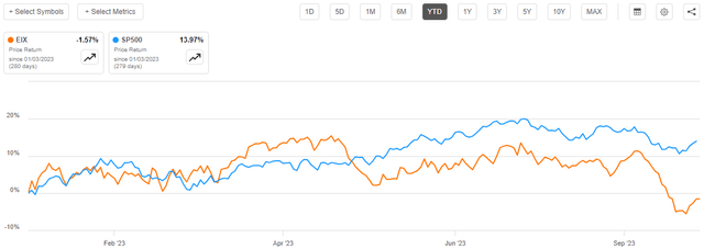 EIX vs SP500 YTD