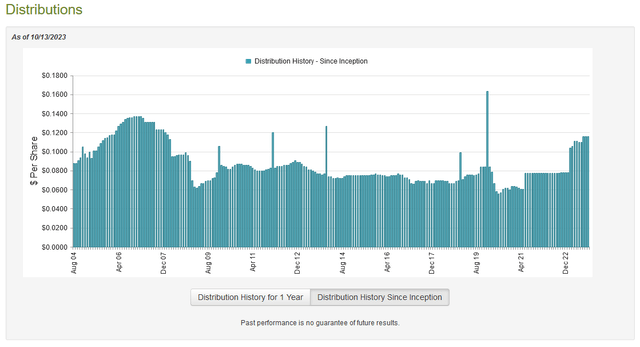 EFT Dividend History