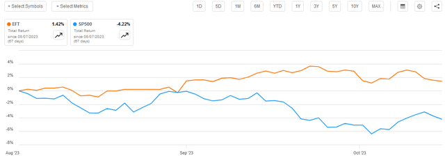 EFT vs SP500 Article-to-Article