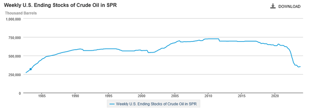 US SPR Stocks