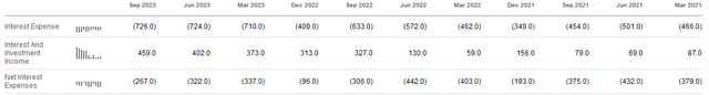 TTE Net Interest Expenses