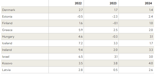 Economic Forecasts: Europe