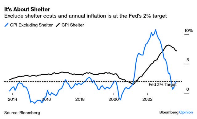 CPI