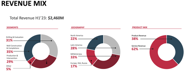 WFRD Revenue Mix