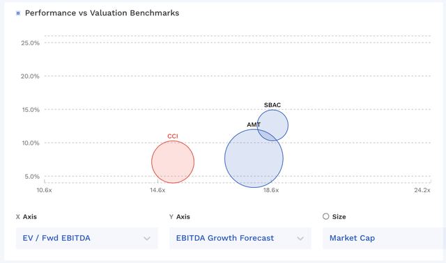 CCI Valuation Vs Peers