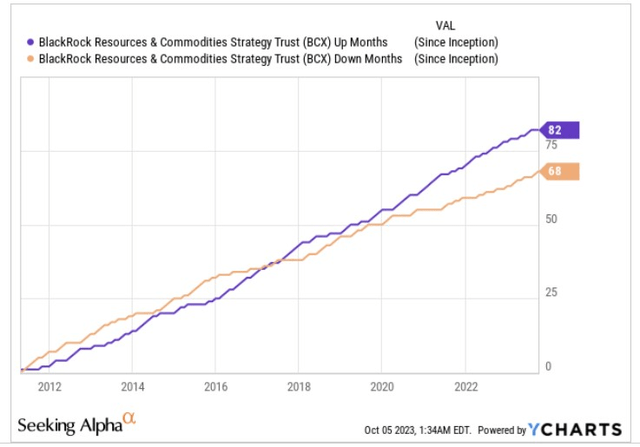 Up/down ratio