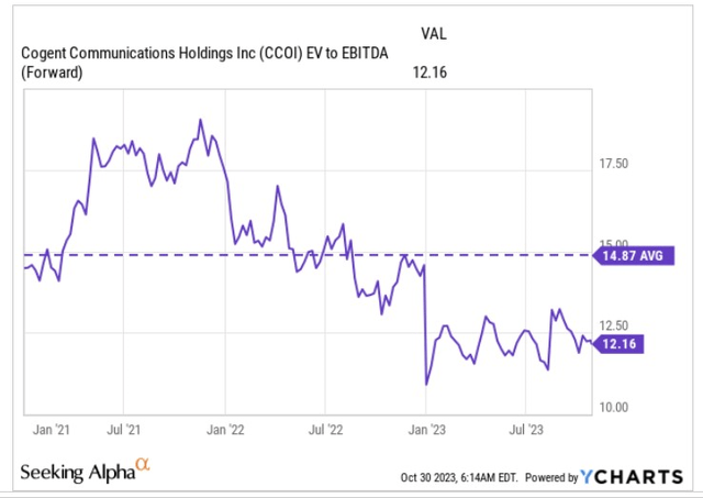 EV/EBITDA