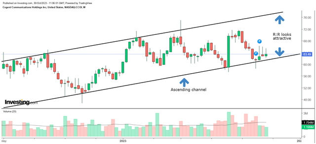 CCOI weekly chart