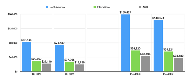 Financials