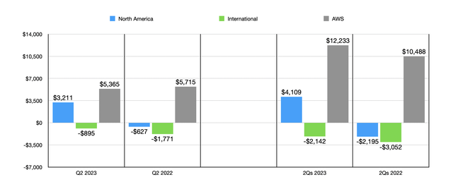 Financials