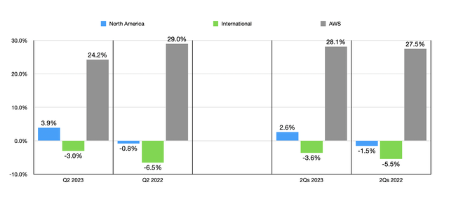 Financials