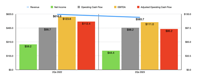 Financials