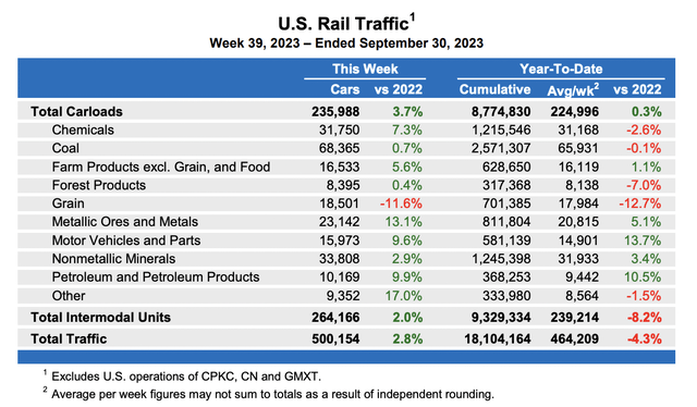 Railcar Traffic