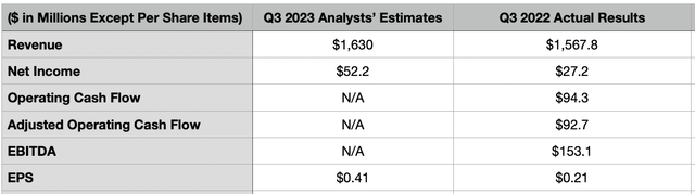 Estimates