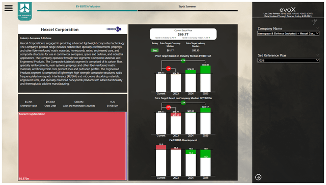 This image shows the Hexcel stock price valuation by The Aerospace Forum.