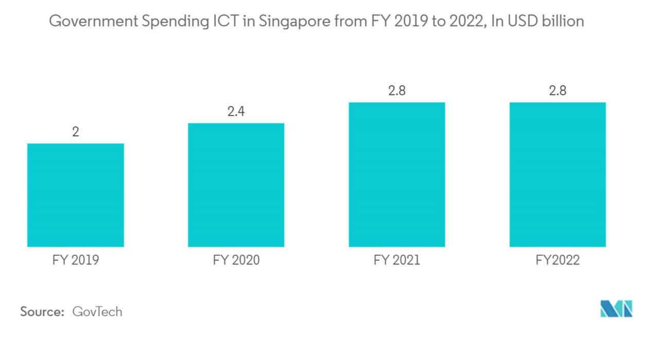 Singapore Government Spending ICT