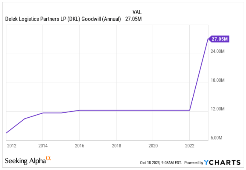 Source: Ycharts