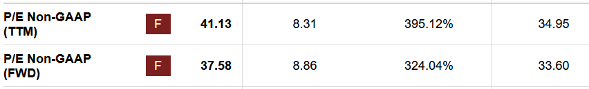 The p/e of the company