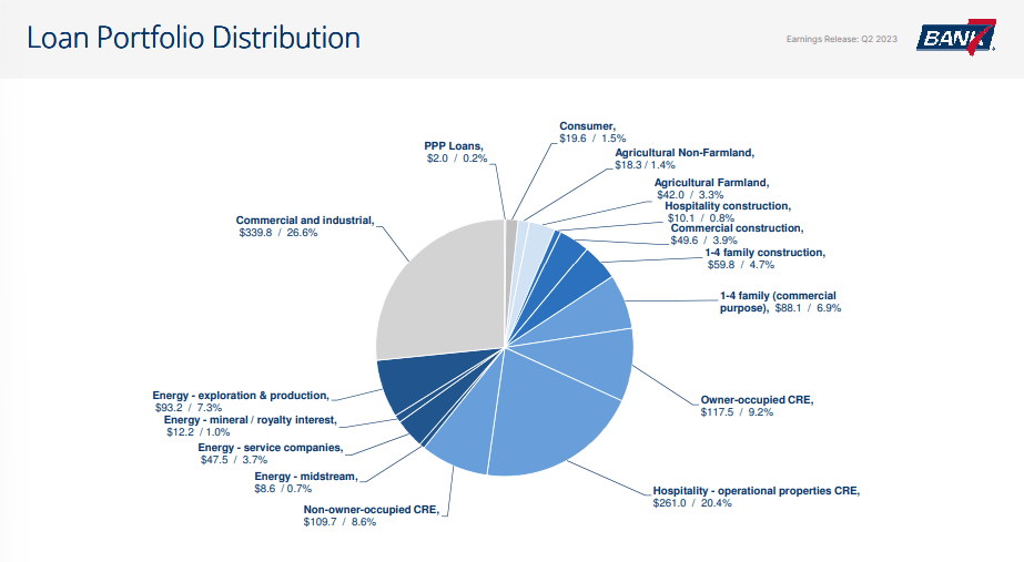 Loan Portfolio Bank7