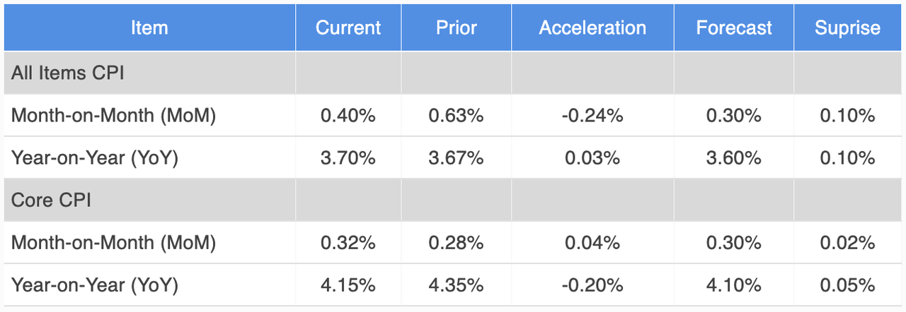 Core & All Items CPI