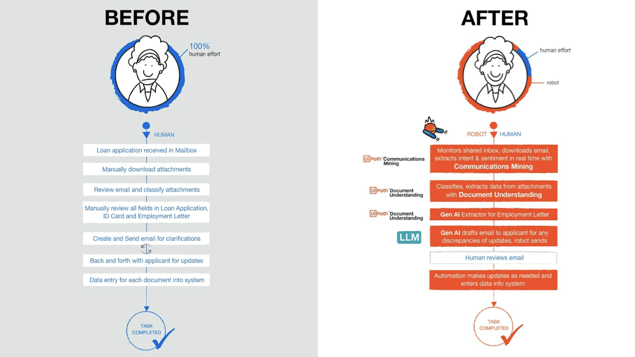 automated process