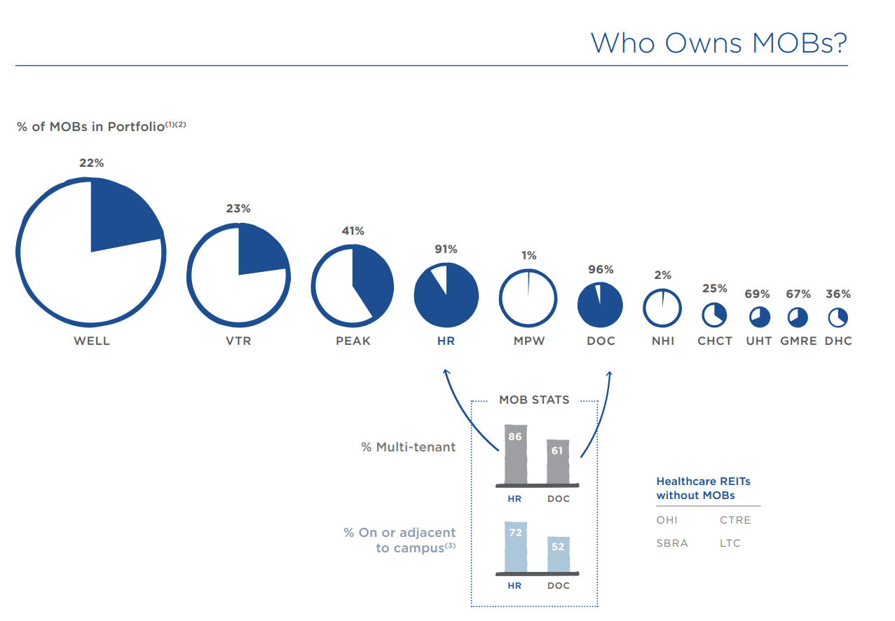 pie charts showing that healthcare realty (<a href=