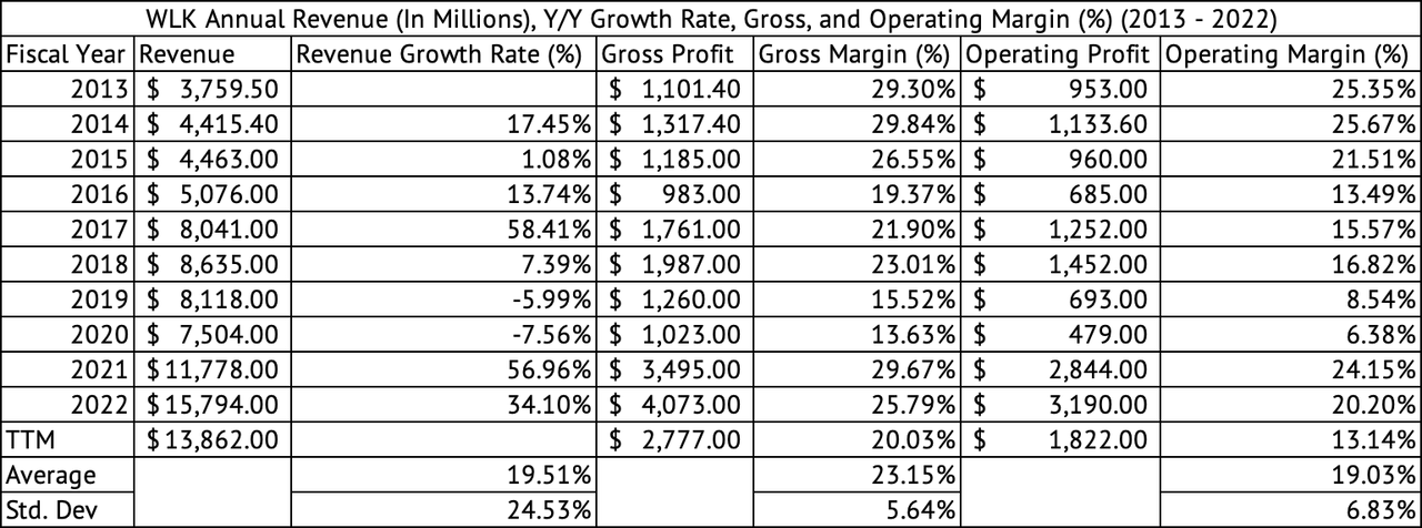 Westlake Corporation Annual Revenue