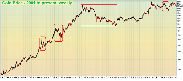 Gold price 2001 to present