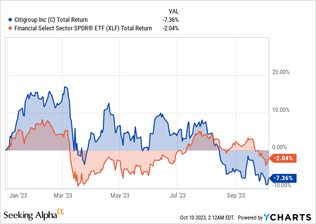 Citigroup stock total return