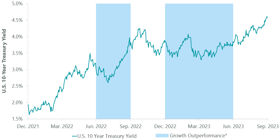 Rising Yields Again Pressuring Growth Stocks