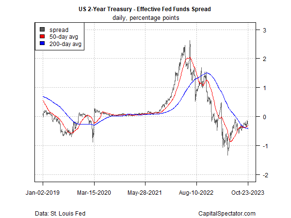 2-year US Treasury yield