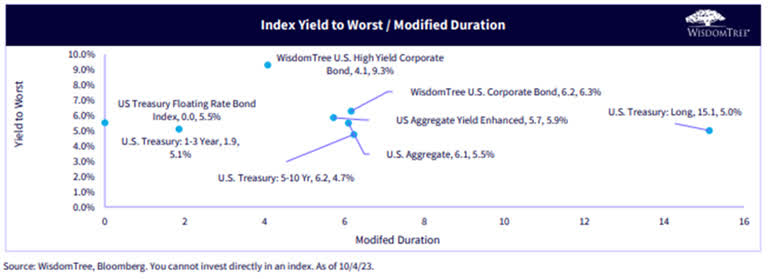 Index yield to worst / modified duration