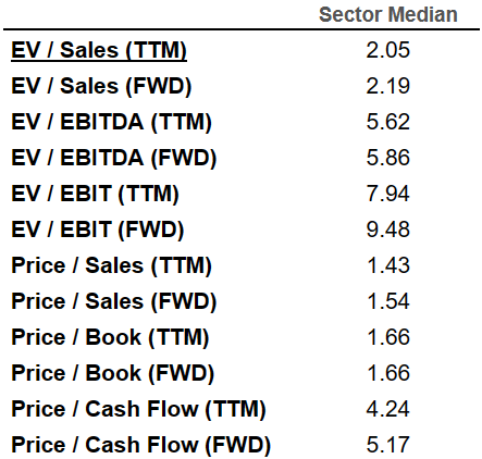 Source: Competitors by SA