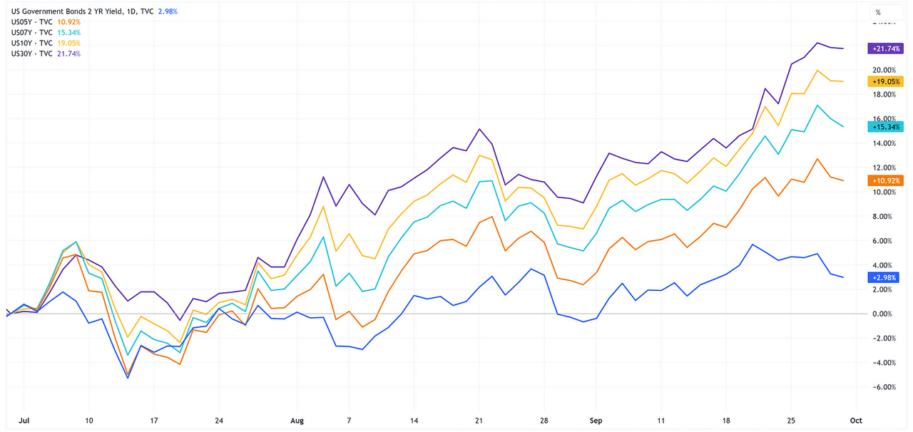 Yields