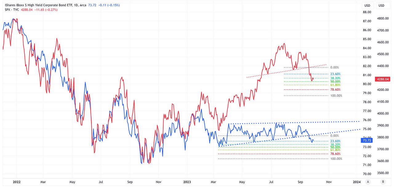 HYG vs. SPX