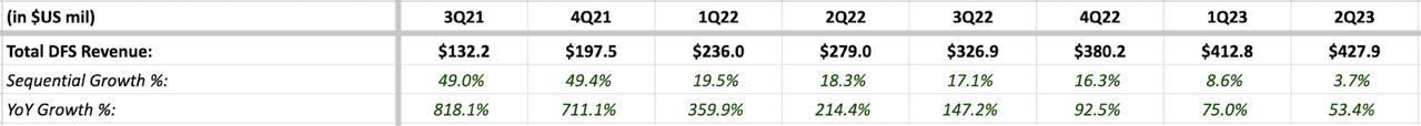 Digital Finance Service Revenue