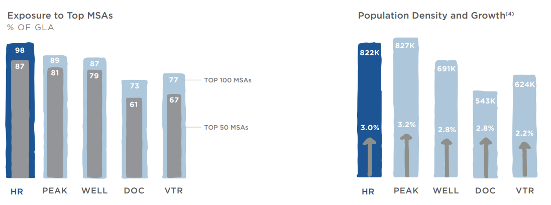 healthcare realty is exposed to the top metropolitan areas where the population is high and still growing