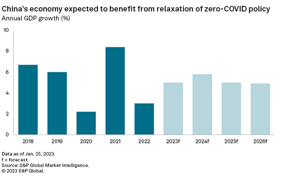 China's GDP Forecast