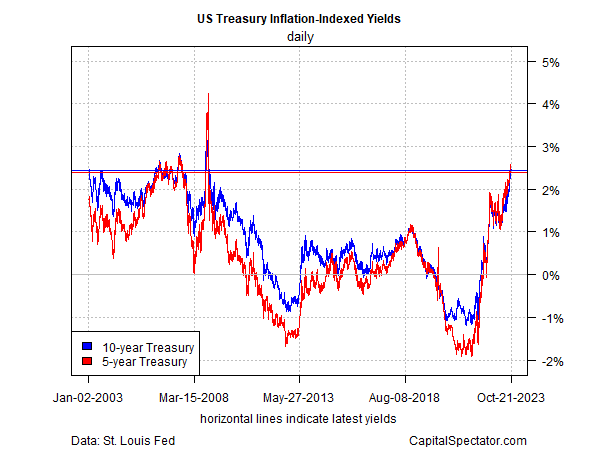 US treasury inflation-indexed funds