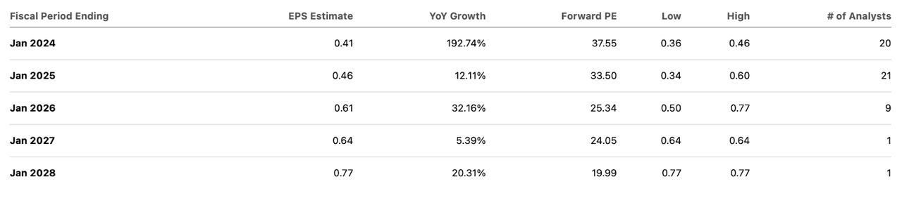 consensus estimates