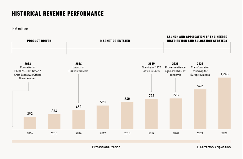 Source: Birkenstock Holding Limited 2023 F-1/A