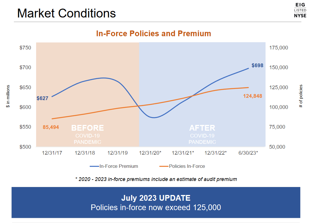 The policies and premiums for the company