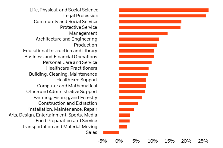 Chart shows the distribution of wage growth across different occupation types. Currently, higher-paying occupations are showing the highest wage growth.