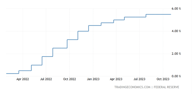 US Fed Fund Rates