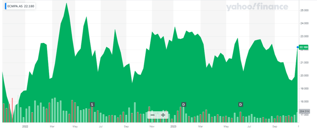 Share Price Chart