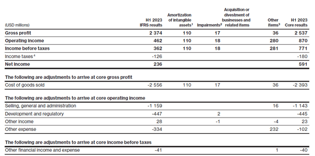 Footnote to Income Statement