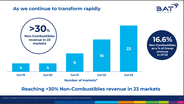 BTI's non-combustibles sales mix through H1 2023.