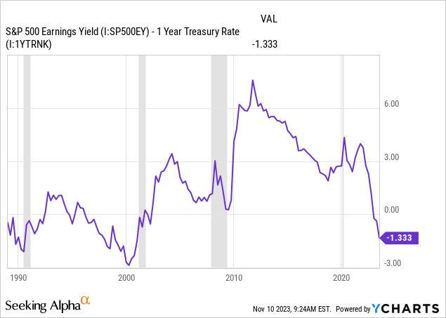 YCharts - SPREAD between S&P 500 Earnings Yield and 1-Year Treasury Bill Rate, Recessions Shaded, Since 1989