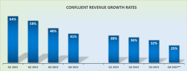 CFLT revenue growth rates